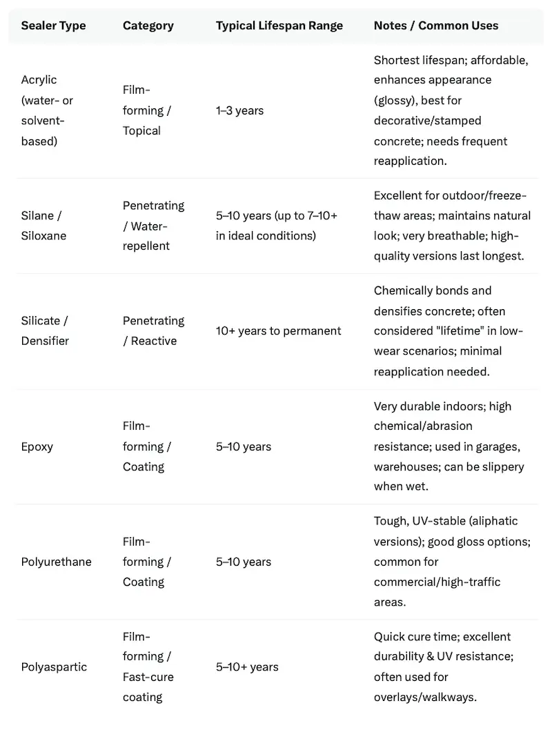 Comparison chart showing different concrete sealant types with their respective lifespan ranges
