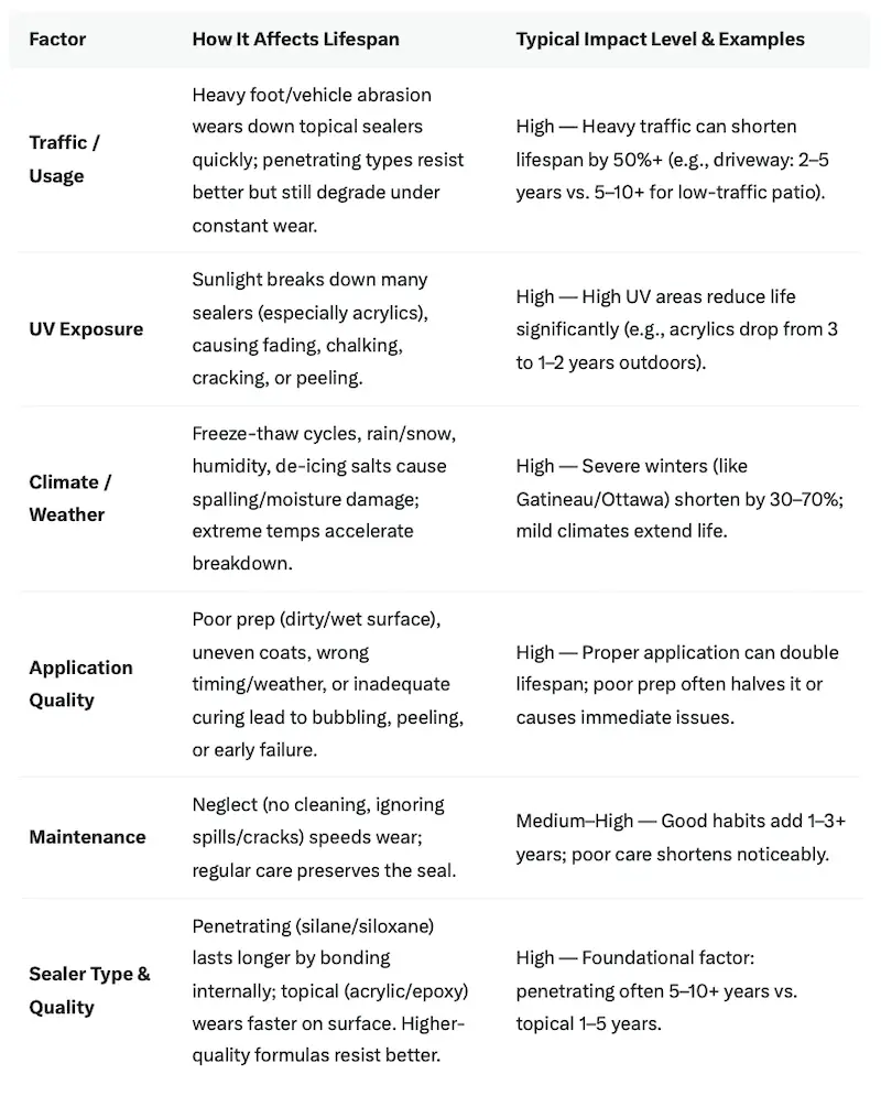 Infographic showing factors affecting concrete sealant lifespan including traffic, UV exposure, climate, and application quality