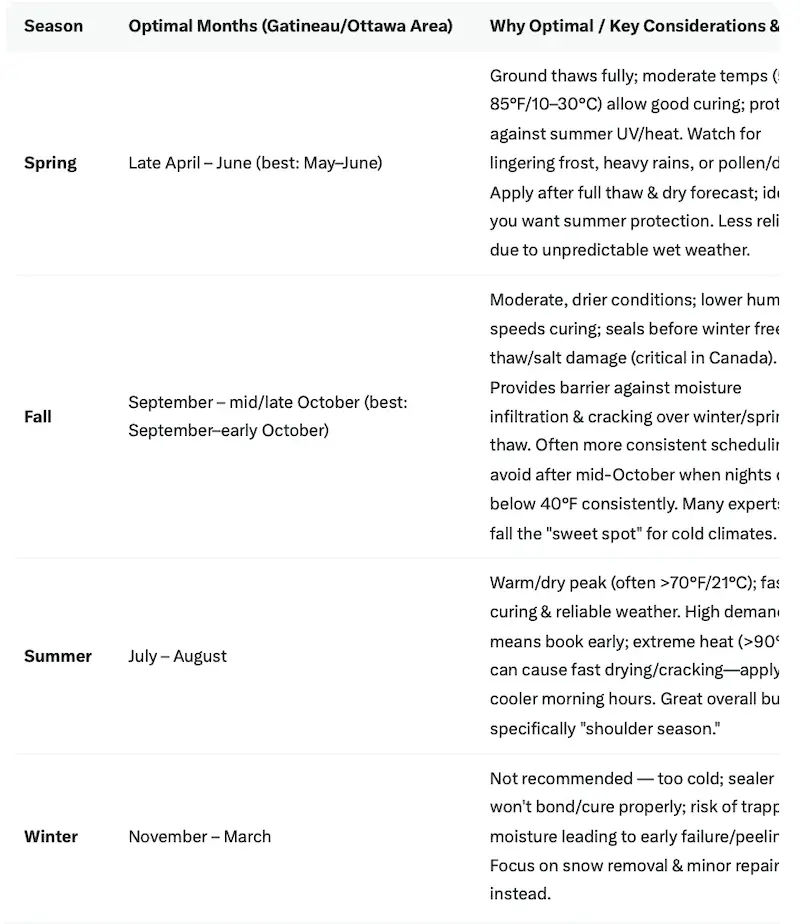 Seasonal calendar showing optimal times for asphalt sealing in spring and fall