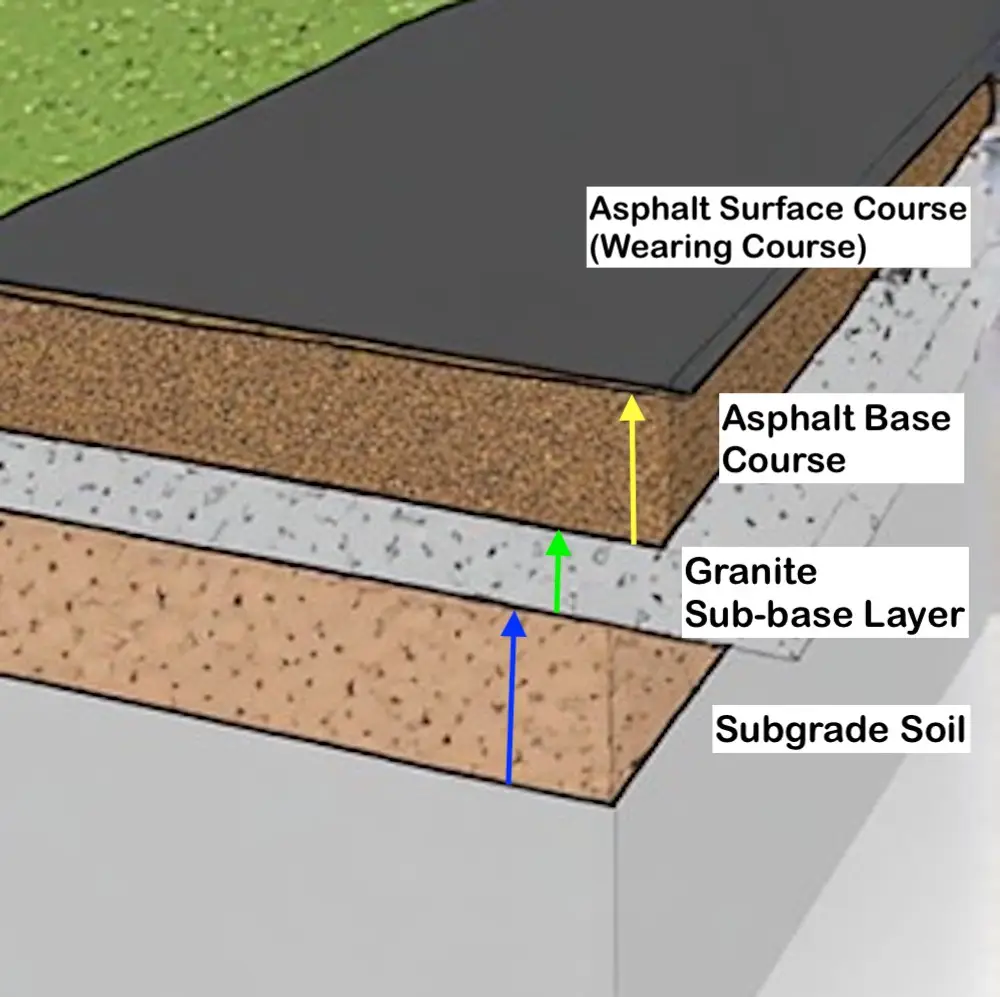 Cross-section diagram showing proper asphalt driveway construction with base layers and drainage